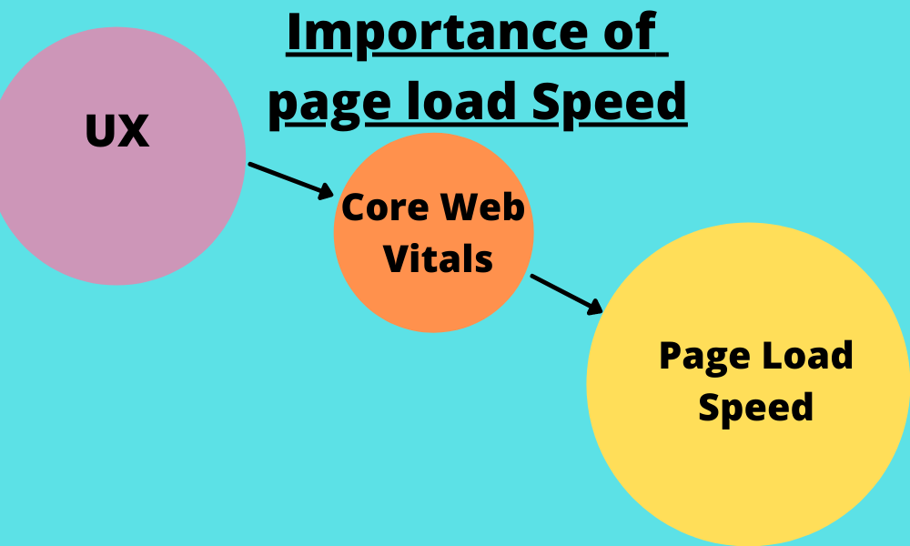 page load speed is important for UX 
