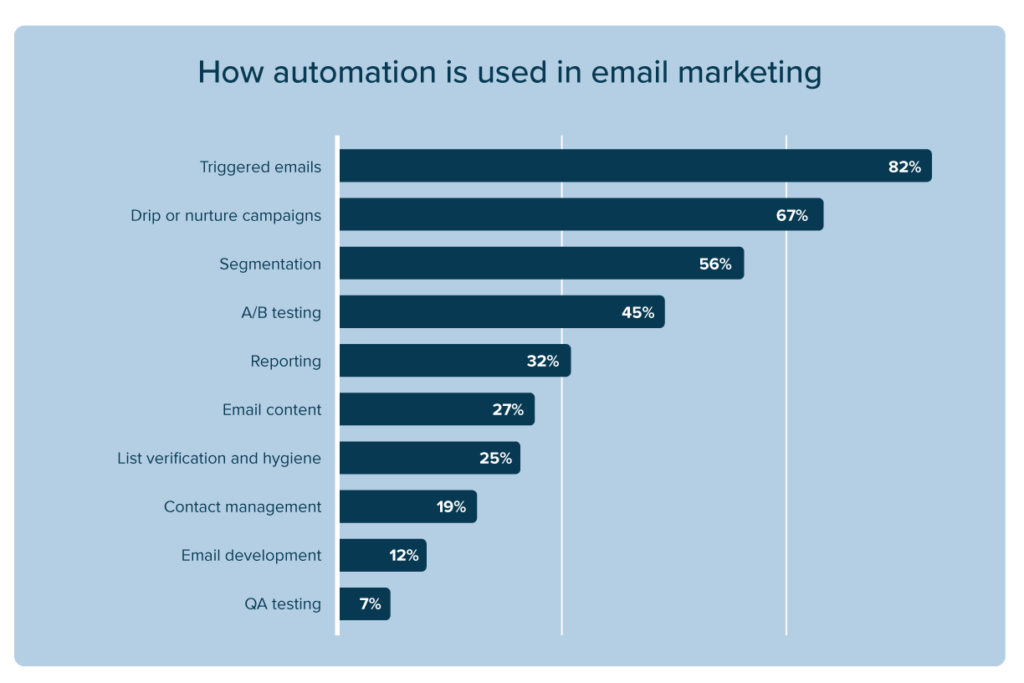 How Automation is Used in Email Marketing