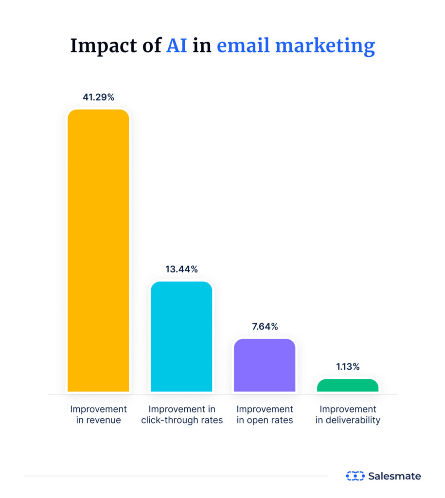 Impact of AI in Email Marketing