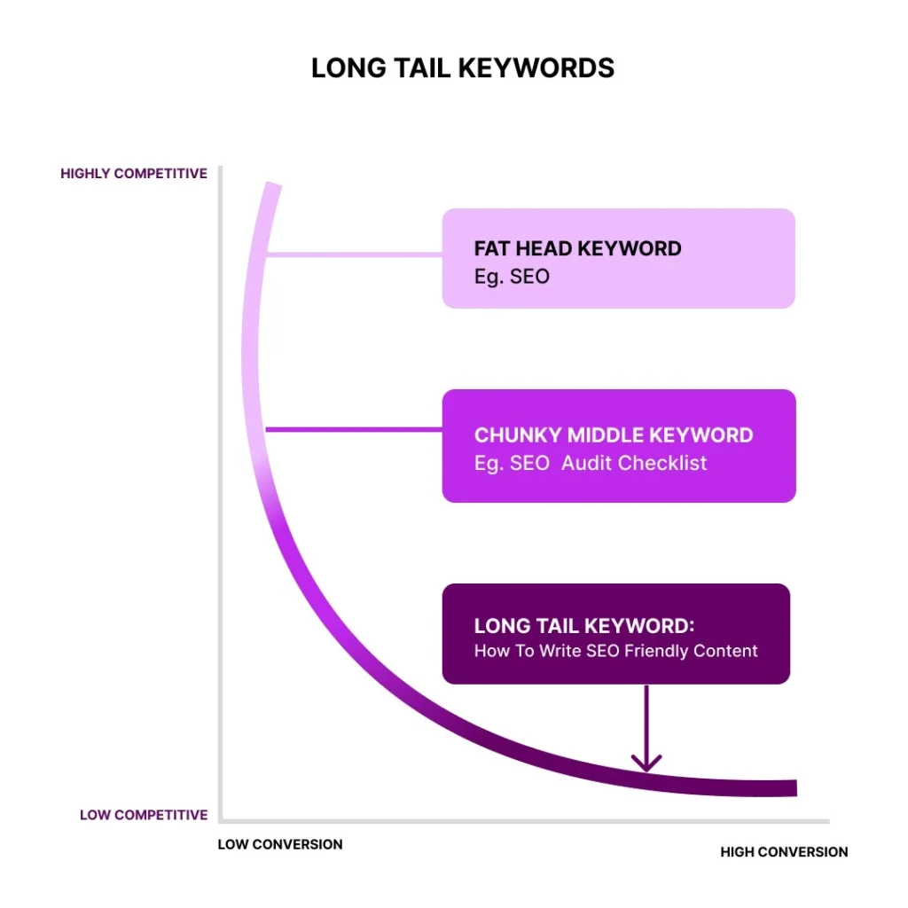 Long-Tail Keywords for Voice Search