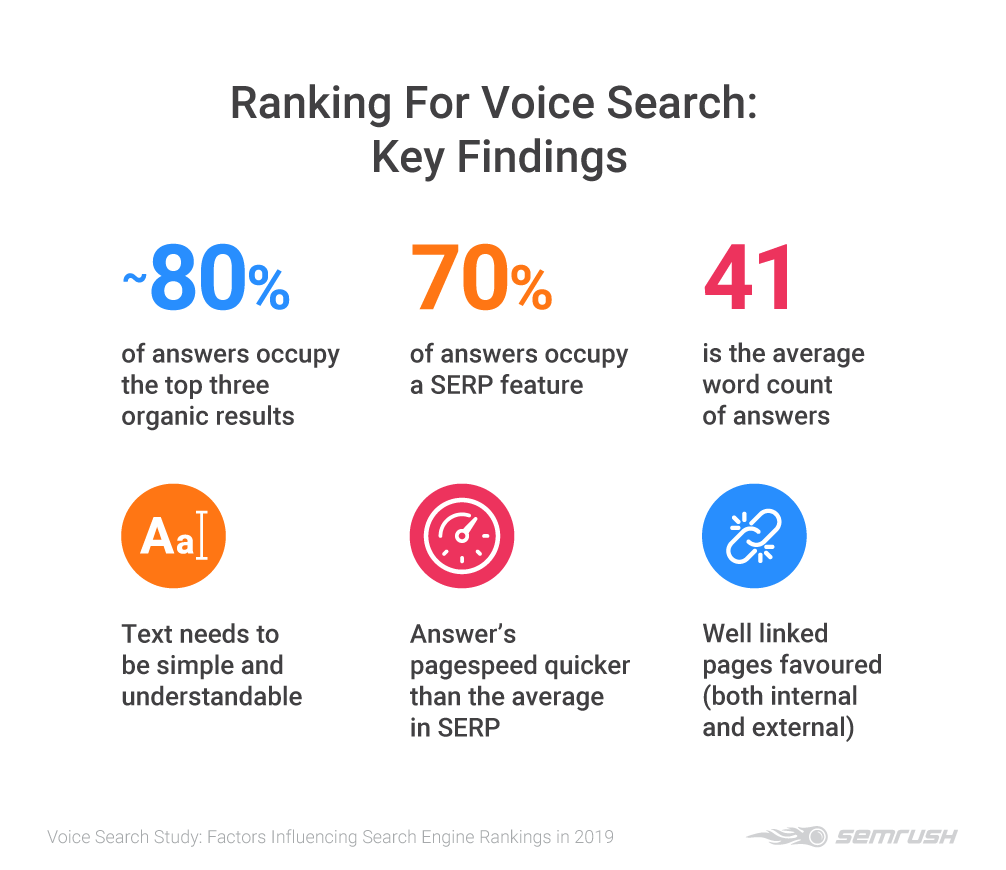 Ranking for Voice Search: Key Findings