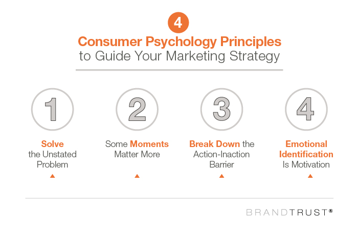 4 Consumer Psychology Principles