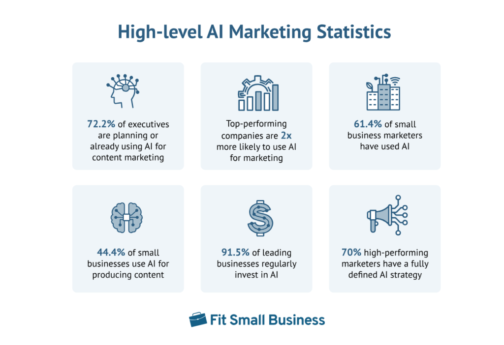 AI Marketing Statistics