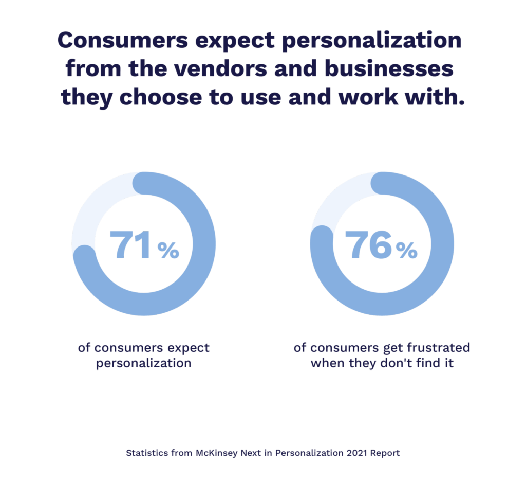 Consumer Expect Personalization