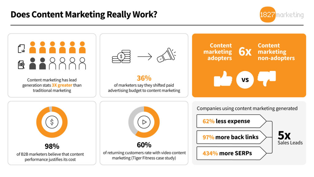 Does Content Marketing Really Work?