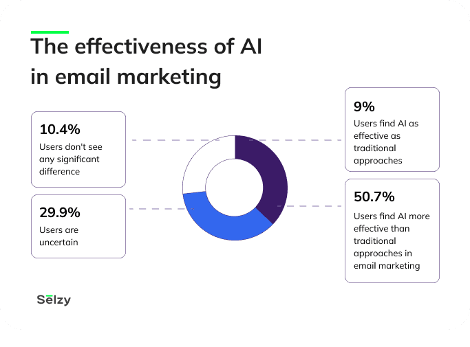 Effectiveness of AI in Email Marketing