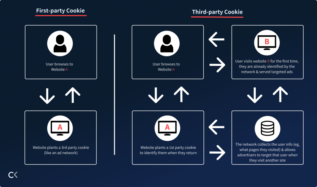 First-party Cookie and Third-party Cookie