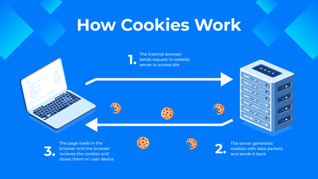 How Cookies Work?