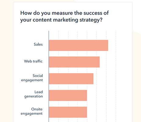 Measure Success of Content Marketing Strategy