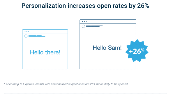 Personalization Increases Open Rates by 26%