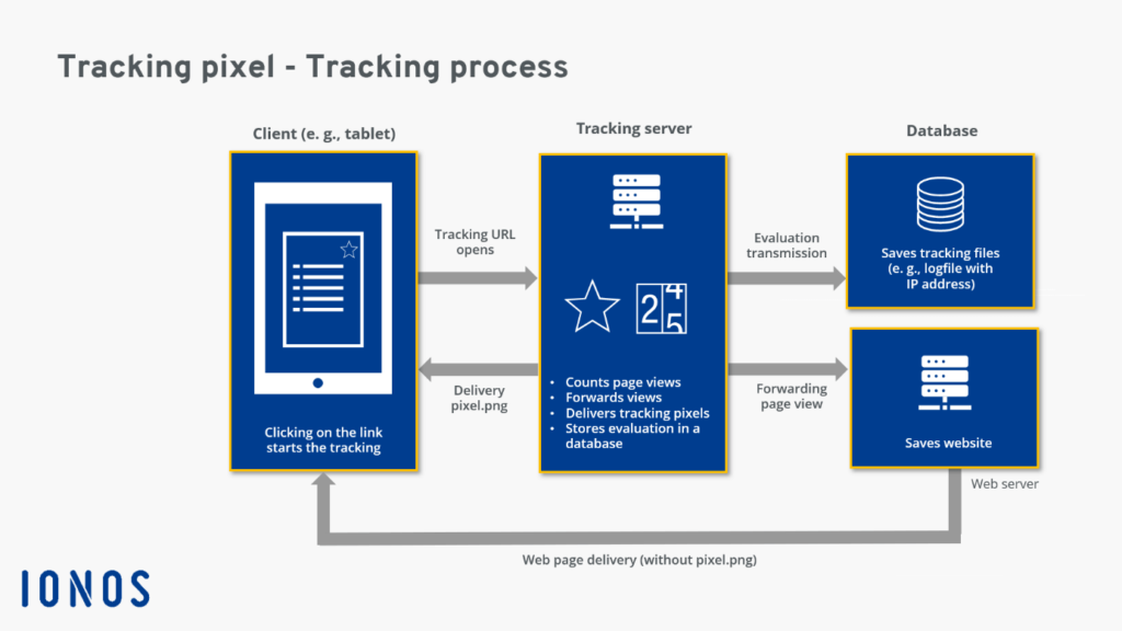 Pixel Tracking Process