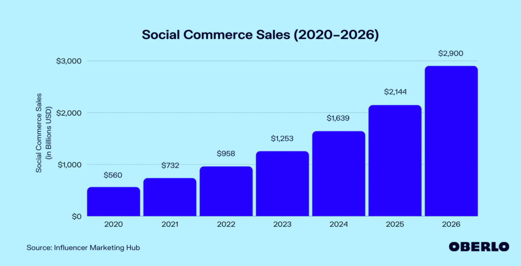 Social Commerce Sales (2020-2026)