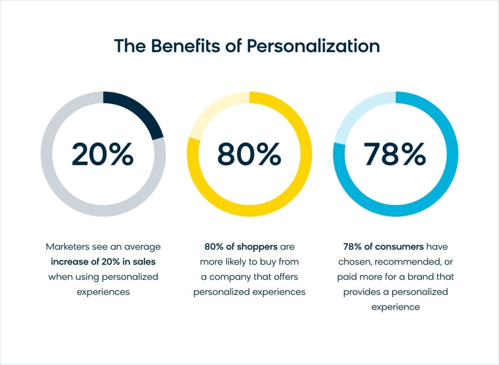 The Benefits of Personalization