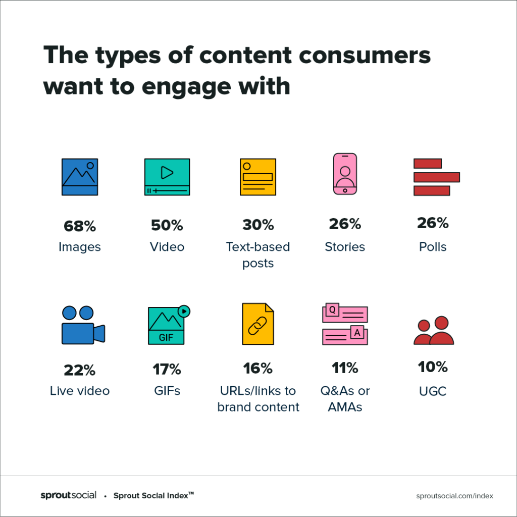 Types of Content Consumers Want to Engage With