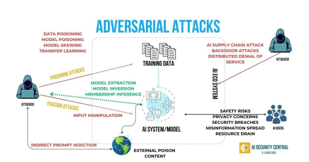 Adversarial AI Attacks