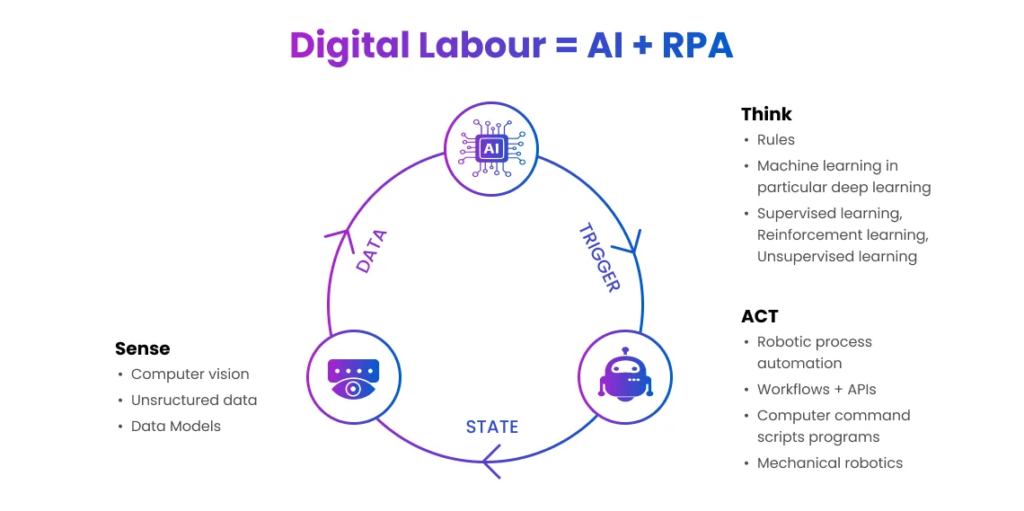 process automation AI