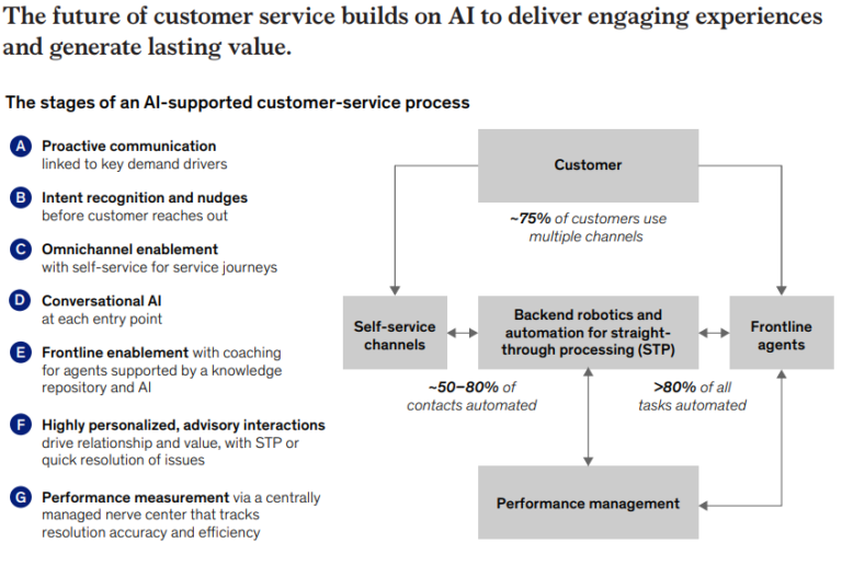 How Artificial Intelligence is Redefining Customer Engagement in Marketing