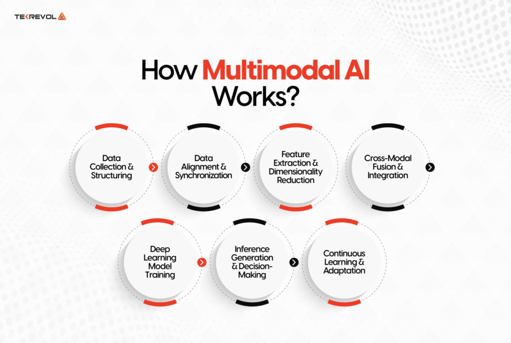 working of multimodal ai 