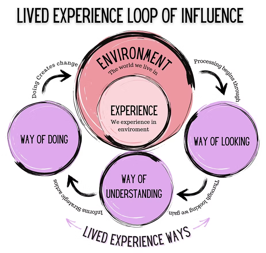 Lived Experience → Higher Experience-Based Ranking Signals